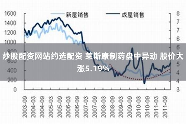 炒股配资网站约选配资 莱斯康制药盘中异动 股价大涨5.19%