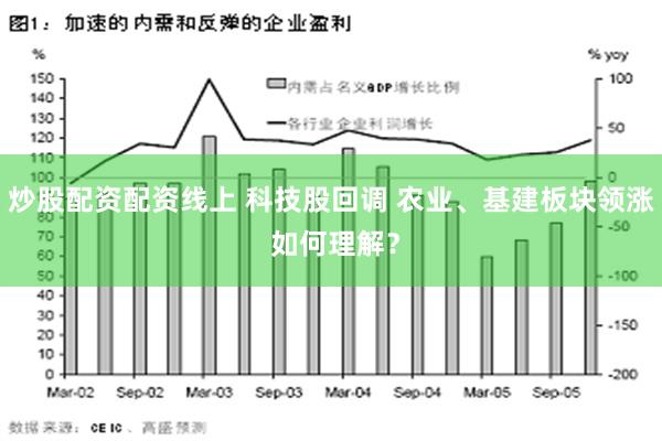 炒股配资配资线上 科技股回调 农业、基建板块领涨 如何理解？